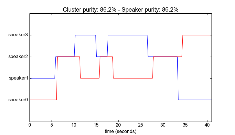 Speaker Diarization · AI_GC_Methodology_2018_v1(private)